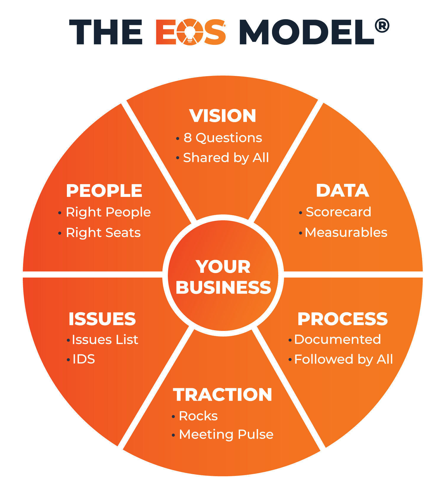 The EOS Model: Vision, People, Data, Issues, Process, and Traction surround Your Business. Vision: 8 Questions, Shared by All. People: Right People, Right Seats. Data: Scorecard, Measurables. Issues: Issues List, IDS. Process: Documented, Followed by All. Traction: Rocks, Meeting Pulse.